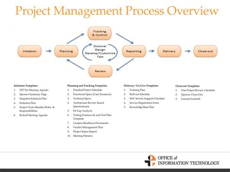 Ppt Project Management Process Overview Powerpoint Presentation Free