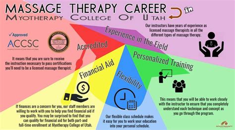 If Youve Already Decided You Want A Career In Massage Therapy Your Next Step Is To Get The
