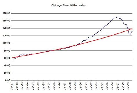 Chicago Home Prices Down Again In October Lucid Realty