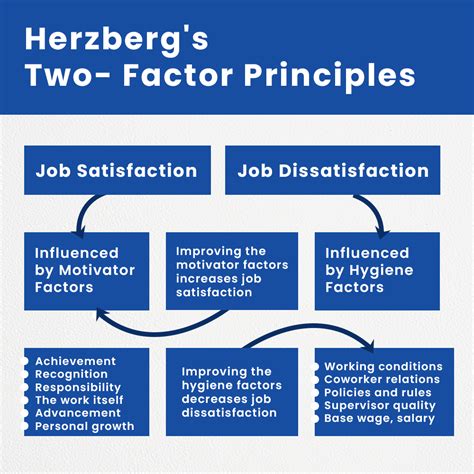 Herzberg S Two Factor Theory The Key To Understanding Job Satisfaction