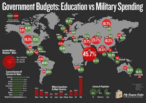 Military Military Budget