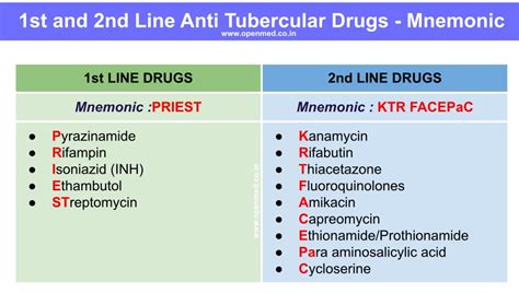 First And Second Line Anti Tubercular Attdrugs Mnemonic