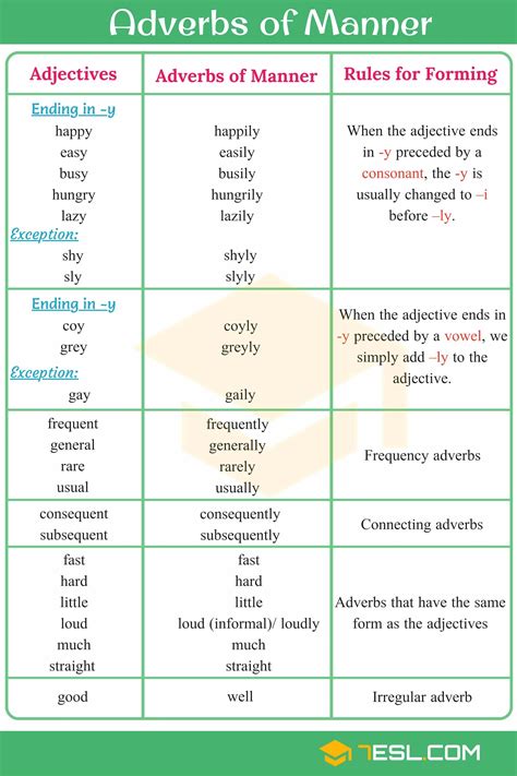 The following exercises will help you gain greater understanding about how adverbs of manner work. Adverbs of Manner: Useful Rules, List & Examples • 7ESL | Adverbs, English vocabulary words ...