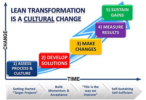 Operational Excellence Lean And Continuous Improvement