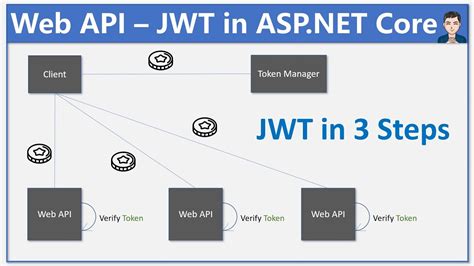 Jwt With Asp Net Core In Simple Steps Webapi Rest Api Ep Hot Sex Picture