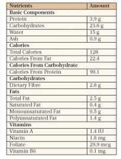 What are the nutritional facts of bread? Brown bread facts and health benefits