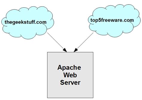 How To Setup Apache Virtual Host Configuration With Examples Welcome To Prasad Linux Blog