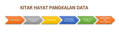 Sistem pemungutan pajak sendiri merupakan sebuah mekanisme yang digunakan untuk menghitung besarnya pajak yang harus dibayar untuk pemungutan pajak di indonesia terbagi menjadi tiga sistem yang biasa digunakan oleh negara kepada wajib pajak. DLC (DATABASE LIFE CYCLE) / KITAR HAYAT PANGKALAN DATA