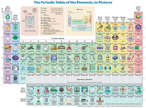 Periodic Table Explained Elements Elcho Table