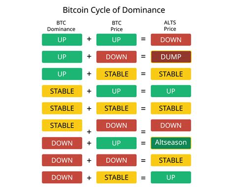 Bitcoin Dominance Is A Measure Of How Much Of The Total Market Cap Of