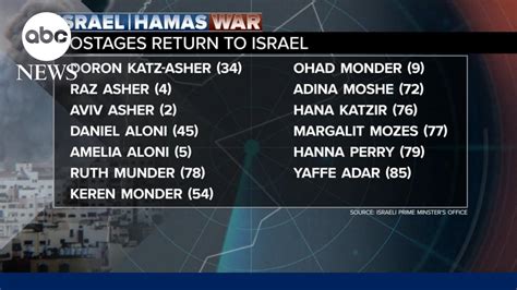 Names Of First Israeli Hostages Released The Global Herald
