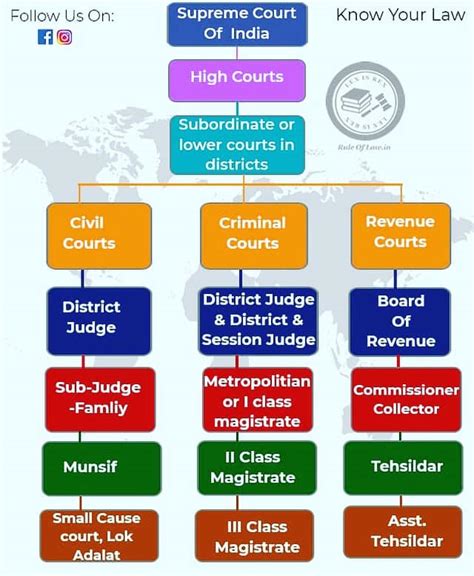 Court System In India Stakestory