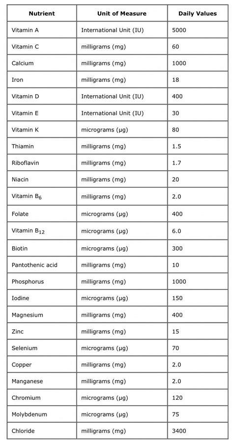 Printable Daily Intake Of Vitamins And Minerals Chart Find Materials