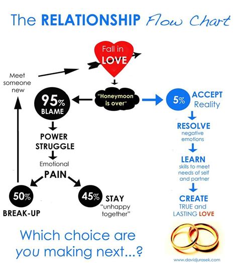 Relationship Flow Chart Relationship Emotional Skills Strong Mind