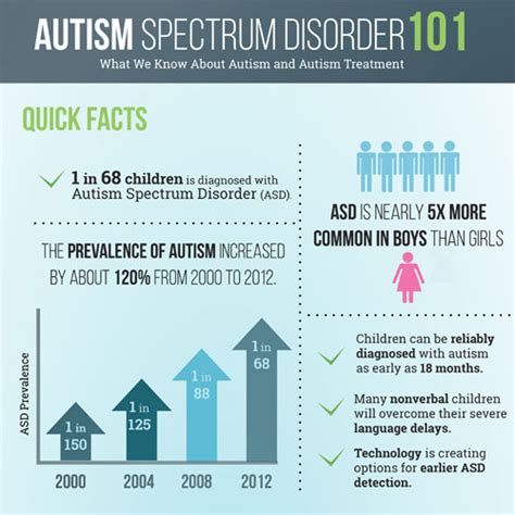 Types Of Autism Spectrum Disorder