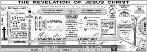 Revelation Chart By Dr Harry Ironside