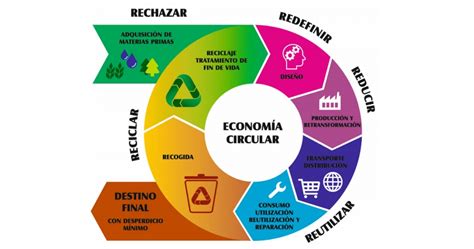 Qué es la economía circular FUNLAT org