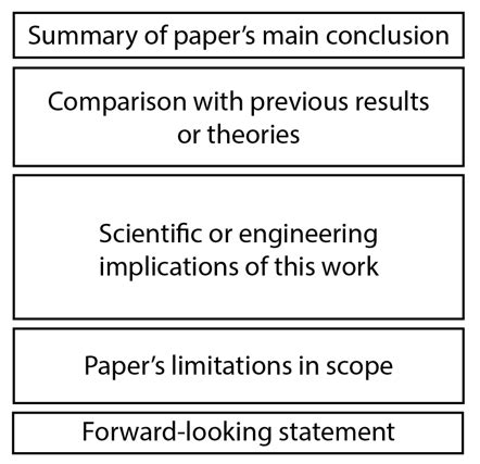 The discussion becomes well rounded when you emphasize not only the impact of the study but also where it may fall short. Journal Article: Discussion : Biological Engineering ...