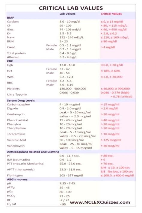 Critical Lab Values For Nclex Cheat Sheet Nclex Quizzes In 2020