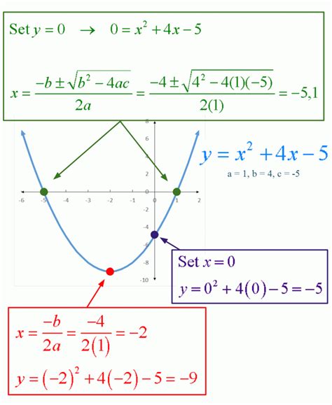 what are the important parts of a parabola math faq