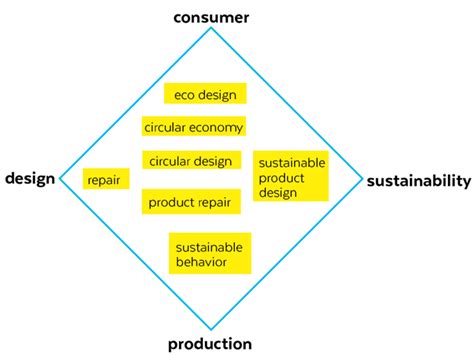 Sustainability Free Full Text Empowering Sustainable Consumption By