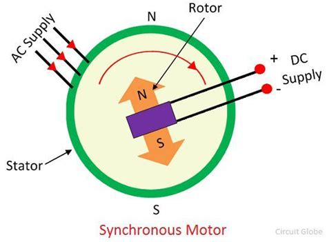What Is A Synchronous Motor Definition Construction Working And Its