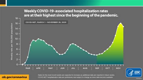 The new cdc vaccination guidelines cover masks, indoor gatherings and more. Data Visualization | CDC