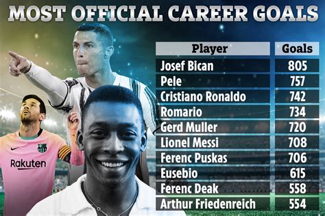 Top Ten Players With Most Goals In History Revealed As Lionel Messi Closes In On Muller In