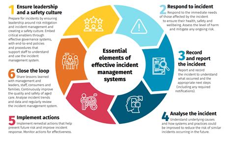 Incident Management Systems Aged Care Quality And Safety Commission