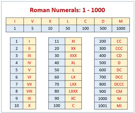 Roman Numerals Symbols Chart Images And Photos Finder