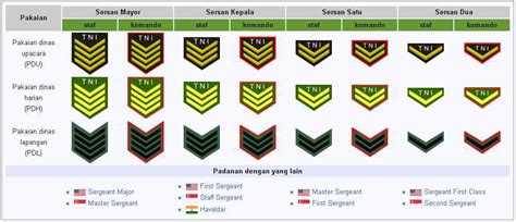 Pangkat Tentera Darat Dan Gaji Senarai Pangkat Dalam Tentera Darat