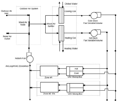 The air conditioning system includes the following components:. Conventional dual duct HVAC system | Download Scientific Diagram
