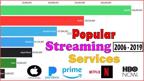 Here is our list of rankings for the top. Top Most Popular Streaming Services in Worldwide 2006 ...