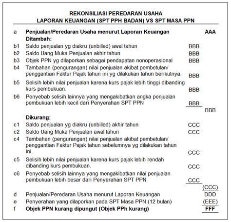 Communicate smoothly and use a free online translator to instantly translate words, phrases, or. REKONSILASI PEREDARAN USAHA MENURUT LAPORAN KEUANGAN (SPT ...