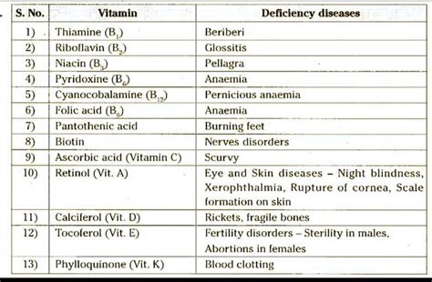 Vitamins And Their Deficiency Disorders MEDizzy