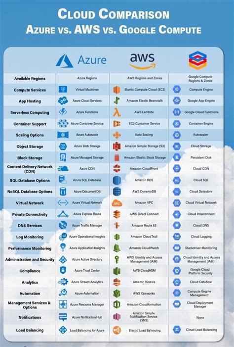 Aws Vs Azure Vs Gcp Which One Should I Learn Vrogue Co