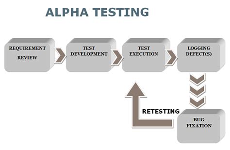 What Is Alpha Testing Process Phases Features