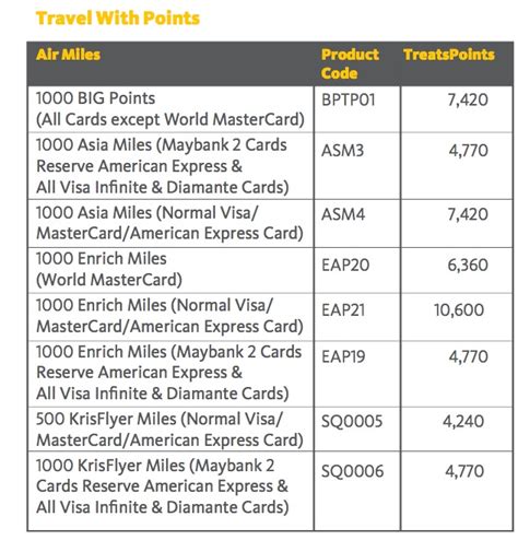 Maybank Treat Point Catalogue Pdf Maybank Treats Points Collect Point Rewards In Every