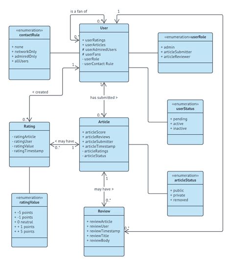 UML Meaning