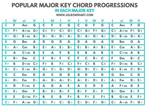 Major Key Chord Progressions Chart Julie Swihart Learn Piano Chords
