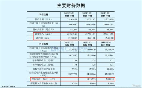 中荣股份创业板过会，毛利率持续下滑，上市前曾大举分红客户对公司生产