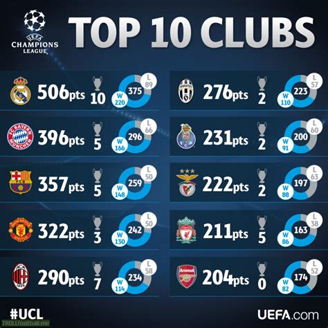 Top 10 Clubs In The History Of The European Cupchampions League Based