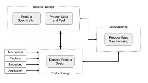 Industrial Design Vs Product Design What Is The Difference