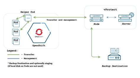 Red Hat Openshift Backup And Recovery Solution Storware