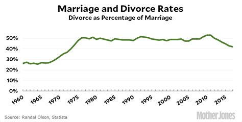 Divorce Rates Are Down But Theres A Catch Mother Jones