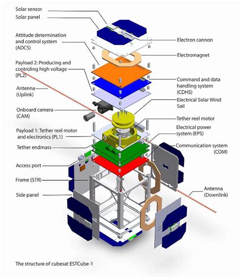 Satellite What Is A Cubesat Fictiv