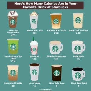 Those 20 ounces also contain 140 mg of. Starbucks Drinks: How Many Calories Are in Your Favourite ...
