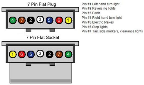 > brass contacts to prevent corrosion. 7 Flat Trailer Plug Wiring Diagram - Database - Wiring Diagram Sample