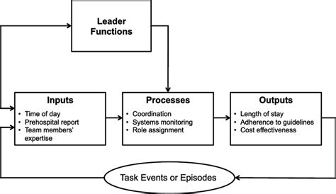 Model Of Dynamic Team Leadership For Emergency Medicine Teams 15