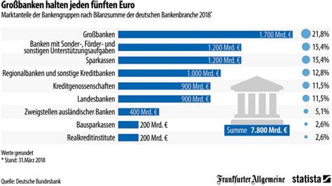 Ungewöhnlich am deutschen bankwesen ist der im internationalen vergleich sehr niedrige marktanteil der… Grafik des Tages: Die Geldspeicher
